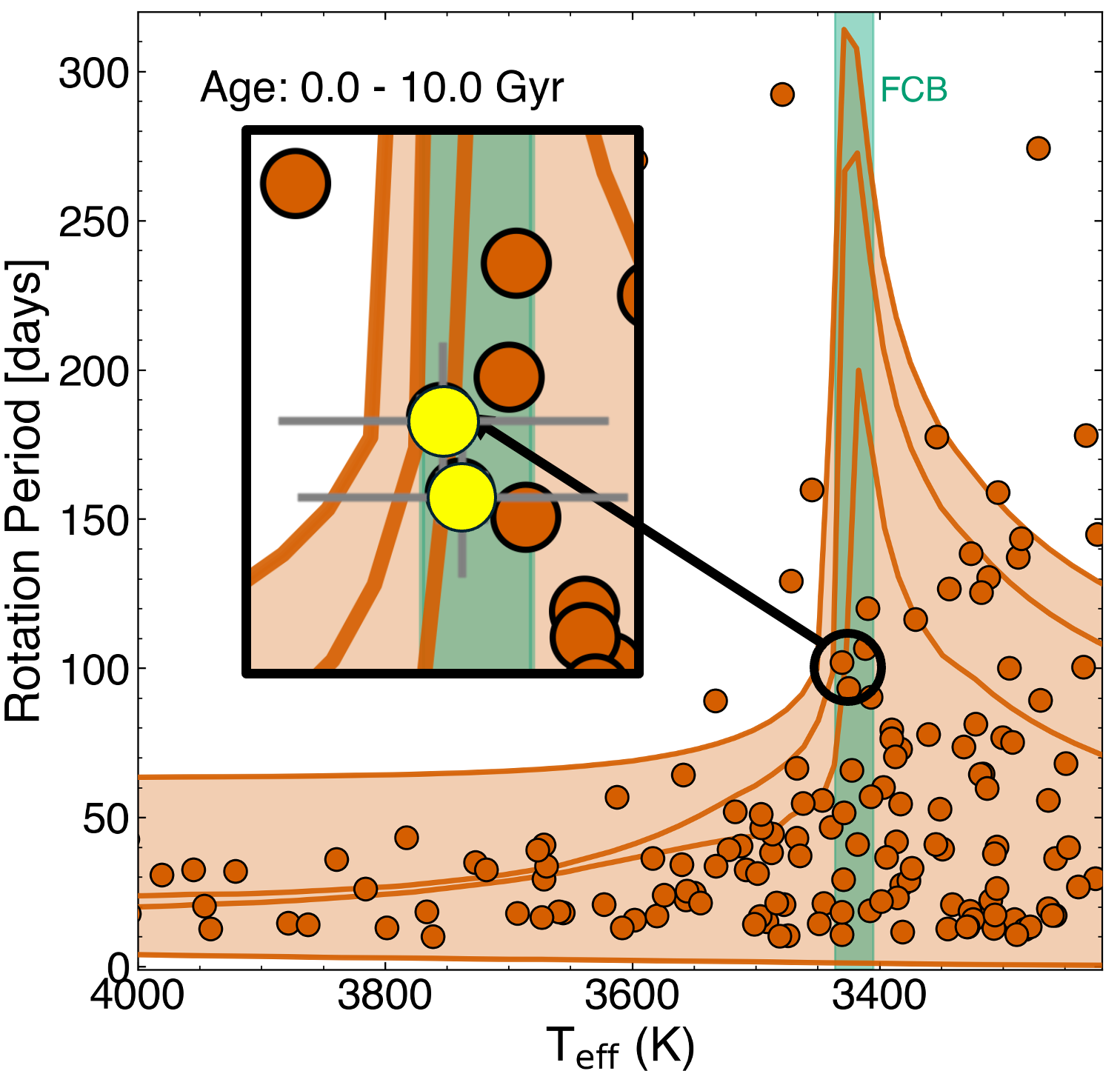 Rotation period versus effective temperature for the full 0-10 Gyr sample, with model gyrochrones shaded around a sharp spike right at the fully convective boundary (green band), and an inset zooming in on two wide-binary points with error bars right at the spike.